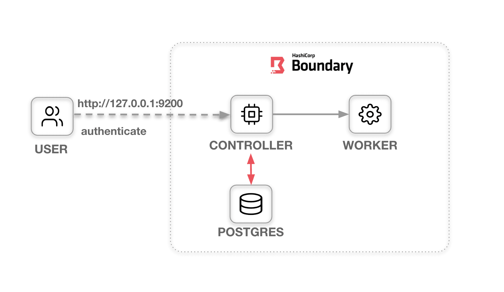 Boundary components